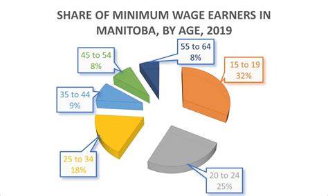 mb minimum wage
